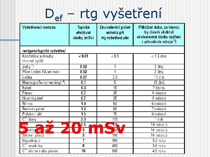 Def – rtg vyšetření 5 až 20 m. Sv 