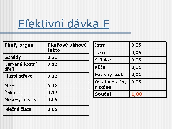 Efektivní dávka E Tkáň, orgán Tkáňový váhový faktor Játra 0, 05 Jícen 0, 05