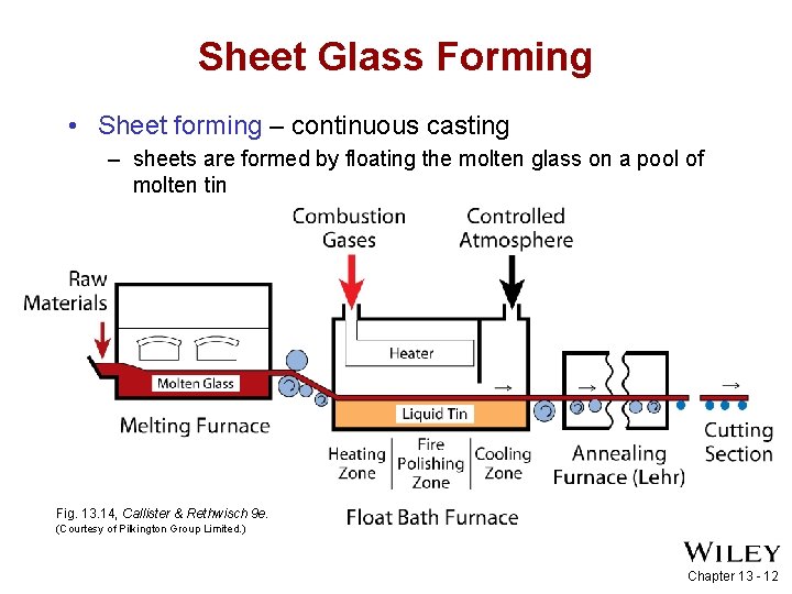 Sheet Glass Forming • Sheet forming – continuous casting – sheets are formed by