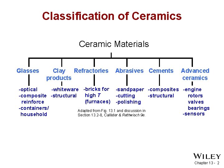 Classification of Ceramics Ceramic Materials Glasses Clay Refractories products Abrasives Cements Advanced ceramics -optical