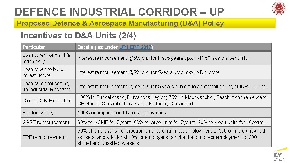 DEFENCE INDUSTRIAL CORRIDOR – UP Proposed Defence & Aerospace Manufacturing (D&A) Policy Incentives to