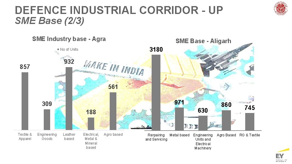 DEFENCE INDUSTRIAL CORRIDOR - UP SME Base (2/3) SME Industry base - Agra SME