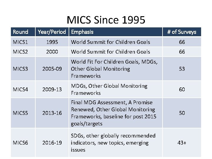 MICS Since 1995 Round Year/Period Emphasis # of Surveys MICS 1 1995 World Summit