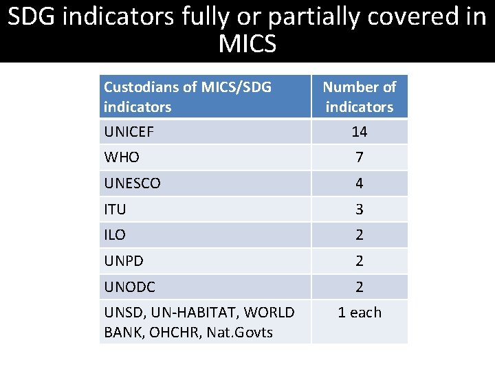 SDG indicators fully or partially covered in MICS Custodians of MICS/SDG indicators UNICEF Number