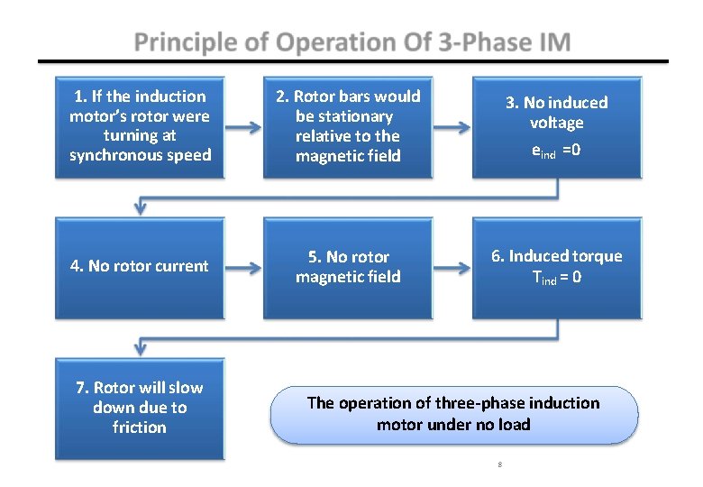 1. If the induction motor’s rotor were turning at synchronous speed 2. Rotor bars