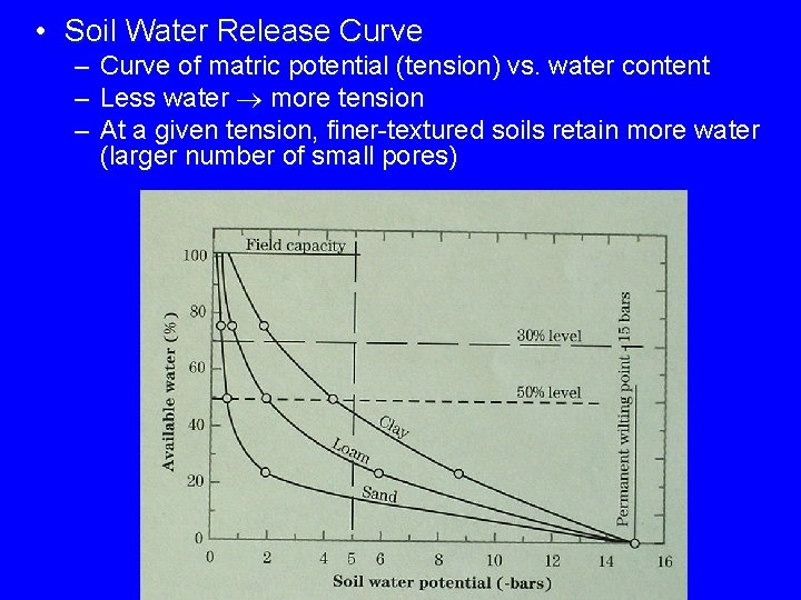  • Soil Water Release Curve – – – Curve of matric potential (tension)