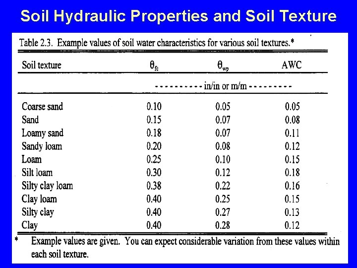 Soil Hydraulic Properties and Soil Texture 