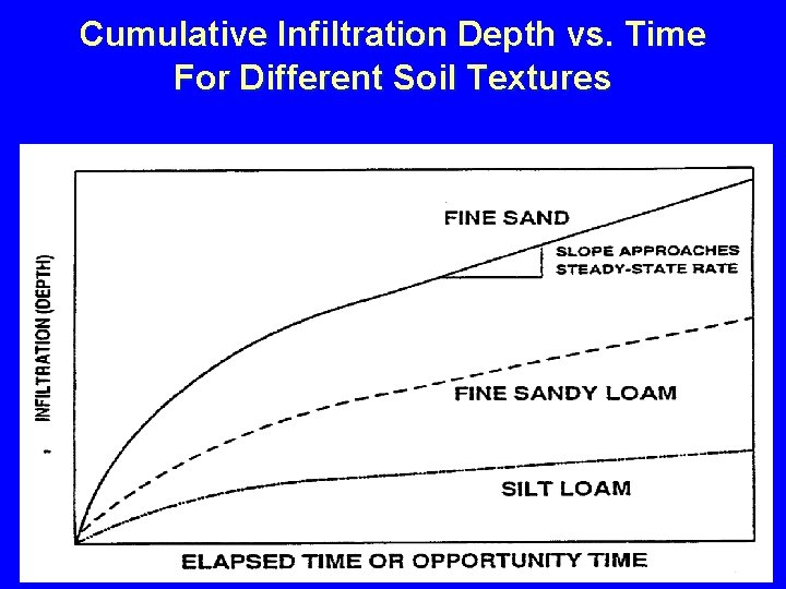 Cumulative Infiltration Depth vs. Time For Different Soil Textures 