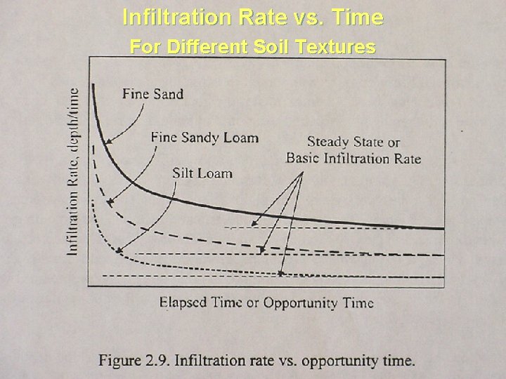 Infiltration Rate vs. Time For Different Soil Textures 