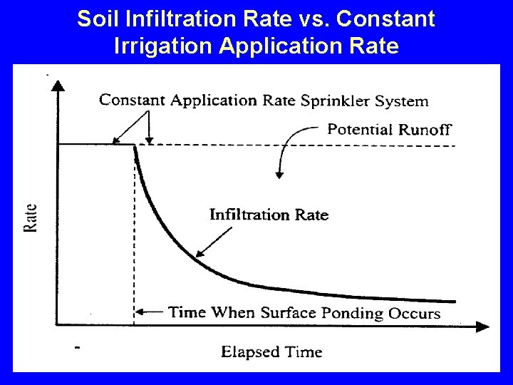 Soil Infiltration Rate vs. Constant Irrigation Application Rate 