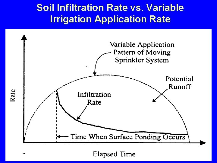 Soil Infiltration Rate vs. Variable Irrigation Application Rate 