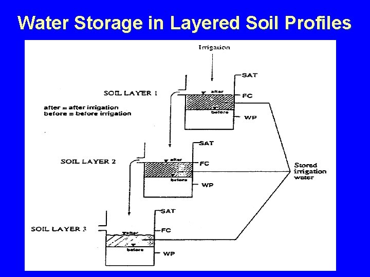 Water Storage in Layered Soil Profiles 