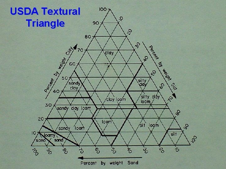 USDA Textural Triangle 
