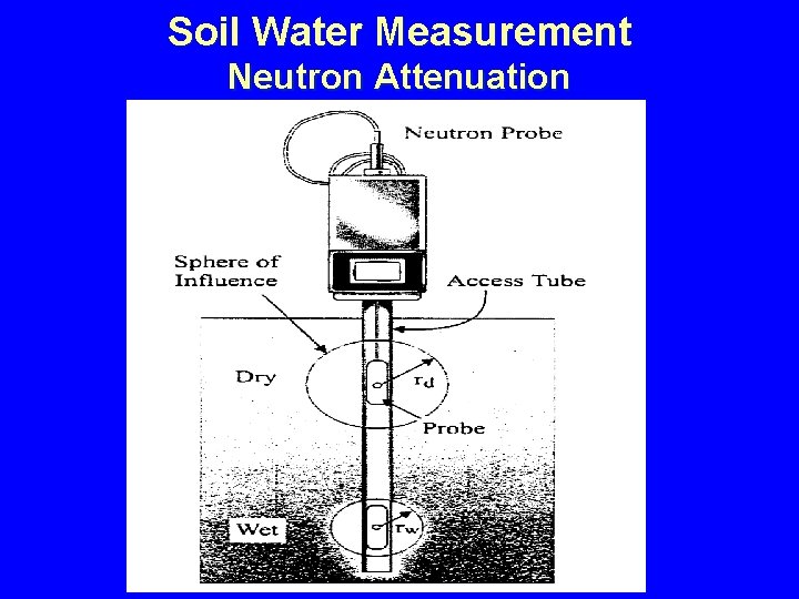 Soil Water Measurement Neutron Attenuation 