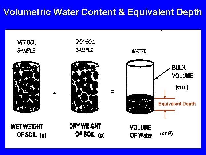 Volumetric Water Content & Equivalent Depth (cm 3) Equivalent Depth (g) (cm 3) 