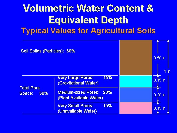 Volumetric Water Content & Equivalent Depth Typical Values for Agricultural Soils Soil Solids (Particles):