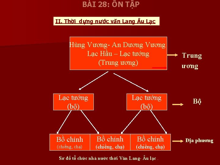 BÀI 28: ÔN TẬP II. Thời dựng nước văn Lang u Lạc Hùng Vương-