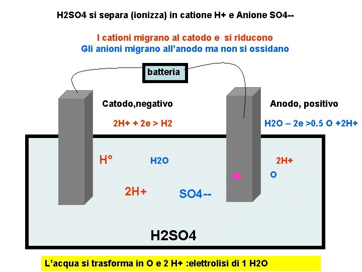 H 2 SO 4 si separa (ionizza) in catione H+ e Anione SO 4
