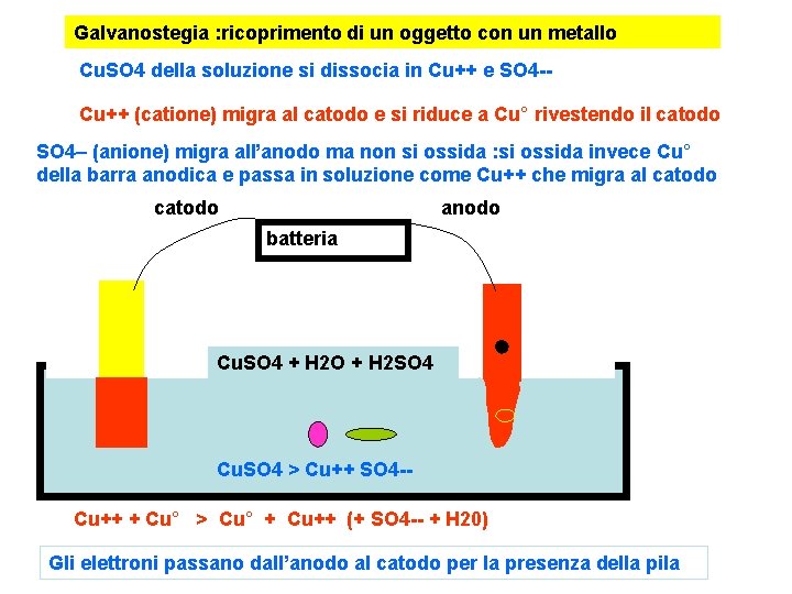 Galvanostegia : ricoprimento di un oggetto con un metallo Cu. SO 4 della soluzione