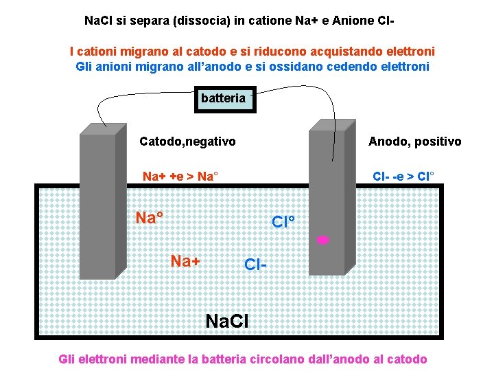 Na. Cl si separa (dissocia) in catione Na+ e Anione Cl. I cationi migrano