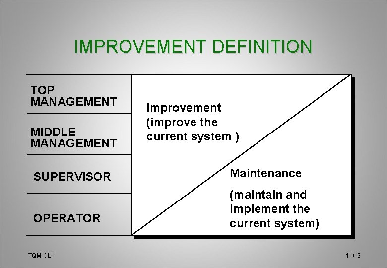 IMPROVEMENT DEFINITION TOP MANAGEMENT MIDDLE MANAGEMENT Improvement (improve the current system ) SUPERVISOR Maintenance