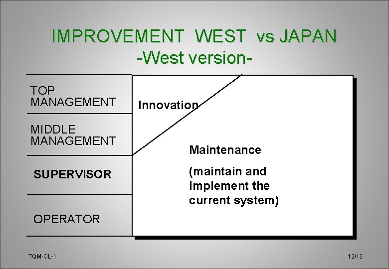 IMPROVEMENT WEST vs JAPAN -West version. TOP MANAGEMENT MIDDLE MANAGEMENT SUPERVISOR Innovation Maintenance (maintain