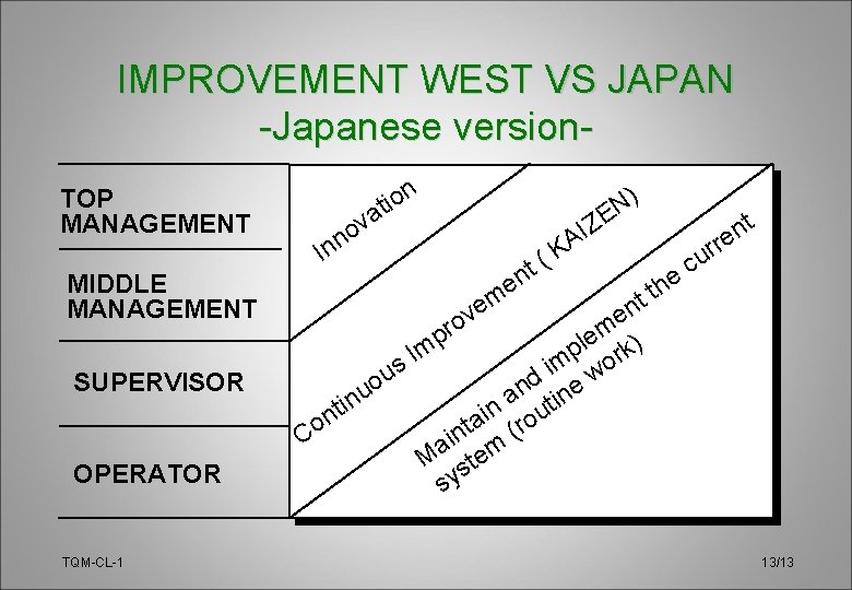 IMPROVEMENT WEST VS JAPAN -Japanese version. TOP MANAGEMENT MIDDLE MANAGEMENT SUPERVISOR OPERATOR TQM-CL-1 n