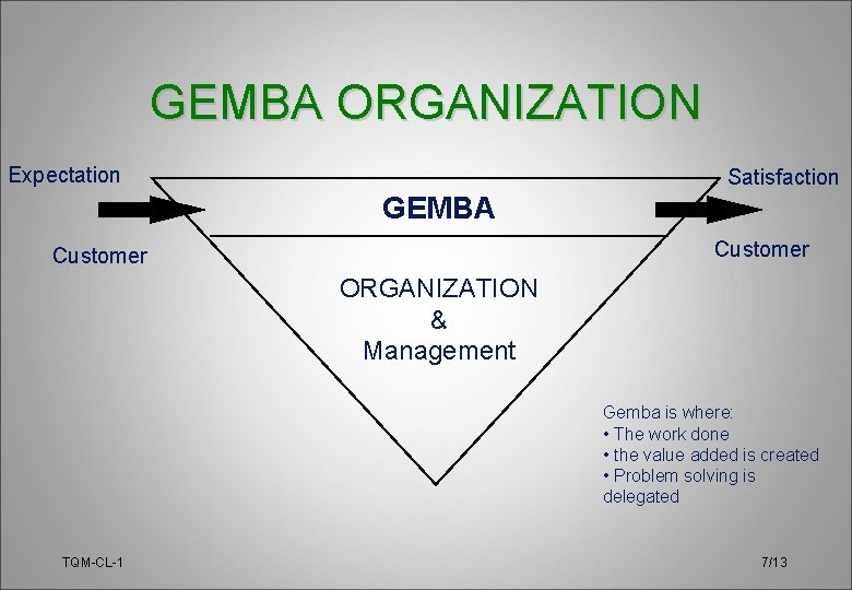 GEMBA ORGANIZATION Expectation Satisfaction GEMBA Customer ORGANIZATION & Management Gemba is where: • The