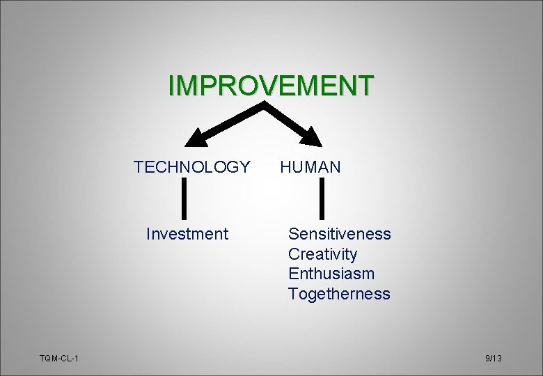 IMPROVEMENT TECHNOLOGY Investment TQM-CL-1 HUMAN Sensitiveness Creativity Enthusiasm Togetherness 9/13 