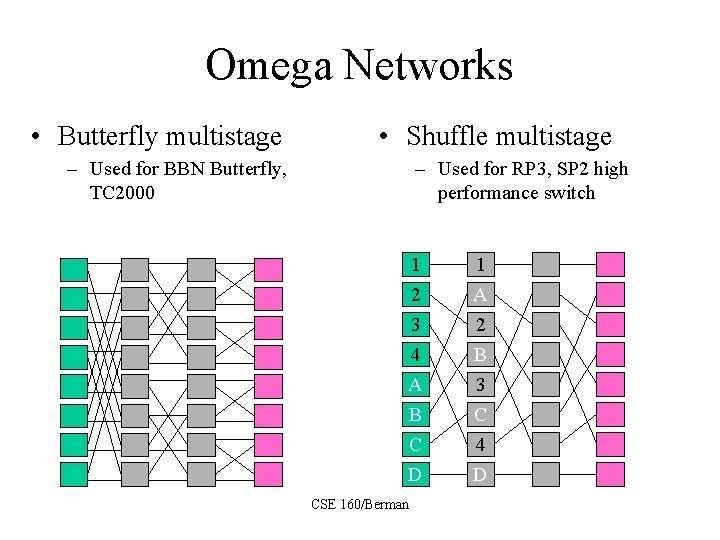 Omega Networks • Butterfly multistage • Shuffle multistage – Used for BBN Butterfly, TC