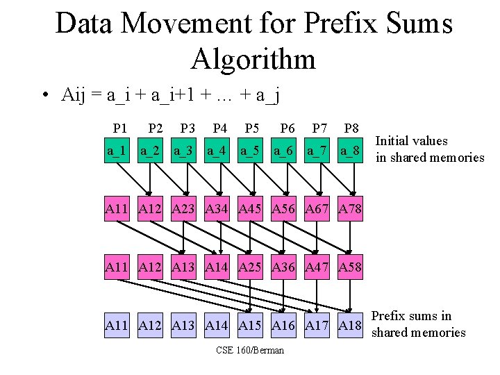 Data Movement for Prefix Sums Algorithm • Aij = a_i + a_i+1 + …
