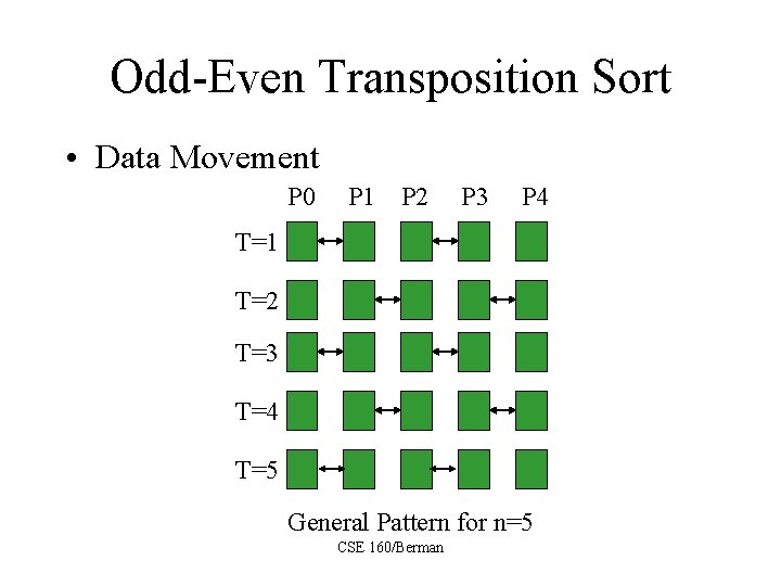 Odd-Even Transposition Sort • Data Movement P 0 P 1 P 2 P 3
