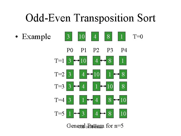 Odd-Even Transposition Sort • Example 3 10 4 8 1 P 0 P 1