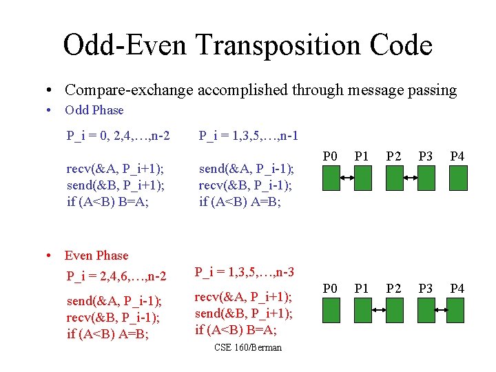 Odd-Even Transposition Code • Compare-exchange accomplished through message passing • Odd Phase P_i =
