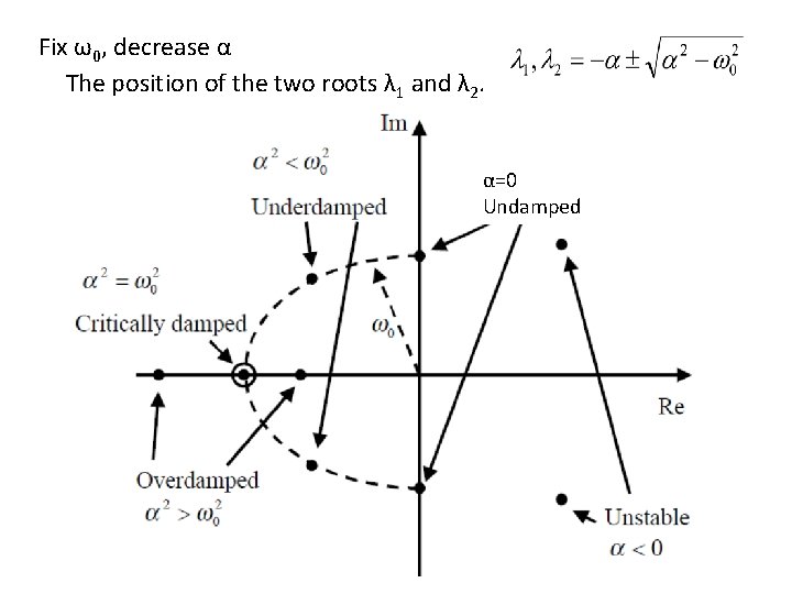 Fix ω0, decrease α The position of the two roots λ 1 and λ