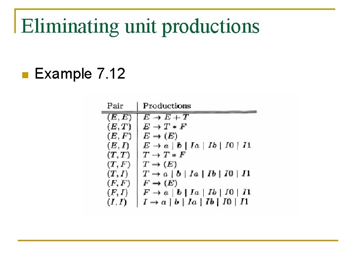 Eliminating unit productions n Example 7. 12 