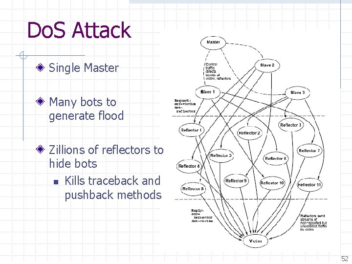Do. S Attack Single Master Many bots to generate flood Zillions of reflectors to