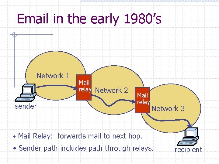 Email in the early 1980’s Network 1 sender Mail relay Network 2 Mail relay