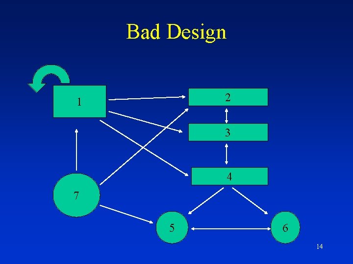 Bad Design 2 1 3 4 7 5 6 14 