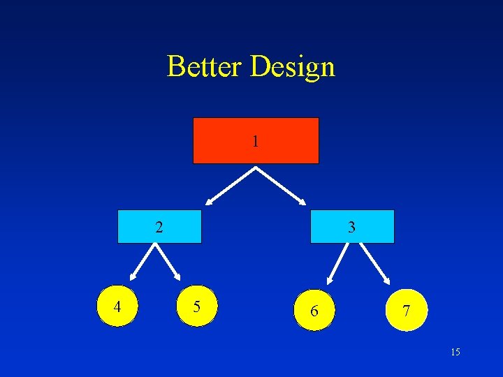Better Design 1 2 4 3 5 6 7 15 