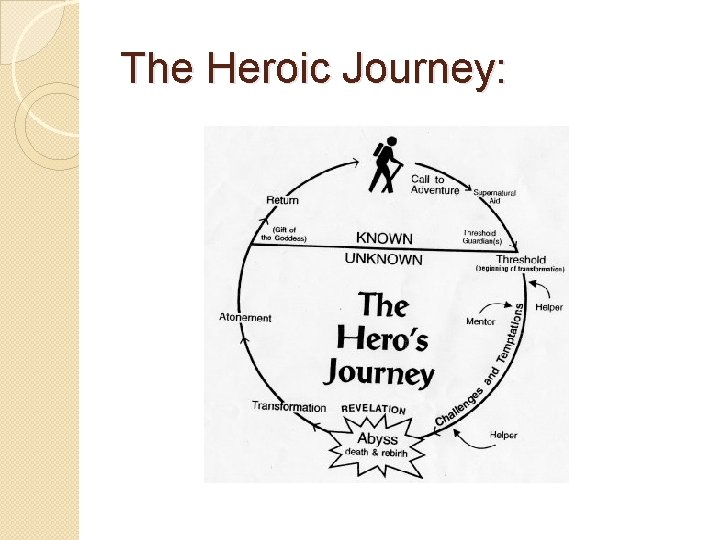 The Heroic Journey: 