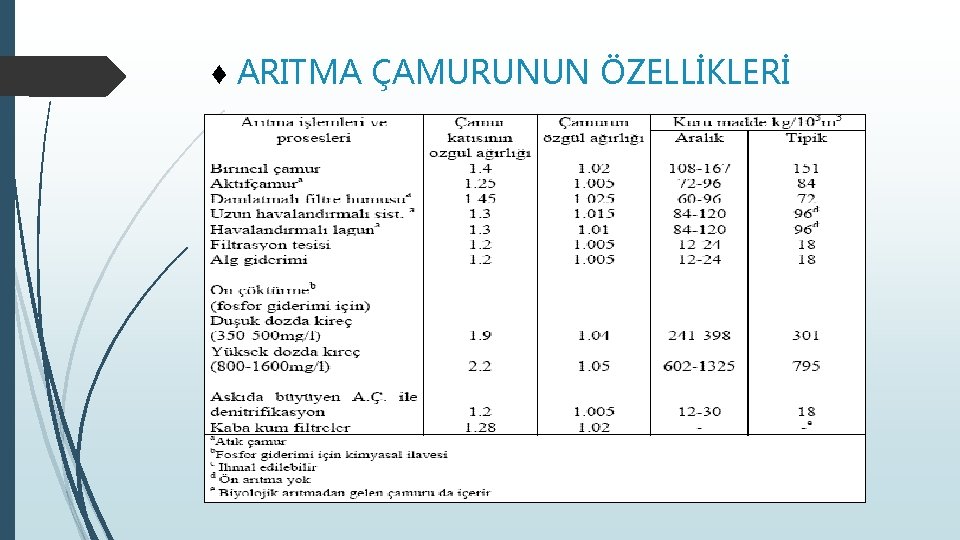 ♦ ARITMA ÇAMURUNUN ÖZELLİKLERİ 