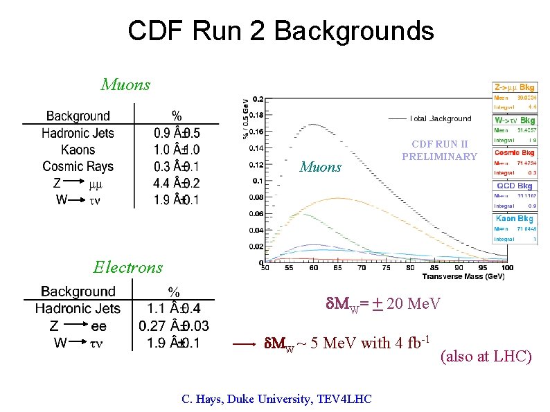 CDF Run 2 Backgrounds Muons CDF RUN II PRELIMINARY Electrons W= + 20 Me.