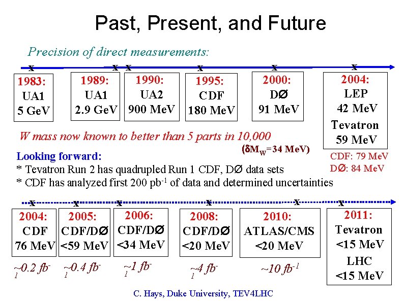 Past, Present, and Future Precision of direct measurements: x x x 1983: UA 1