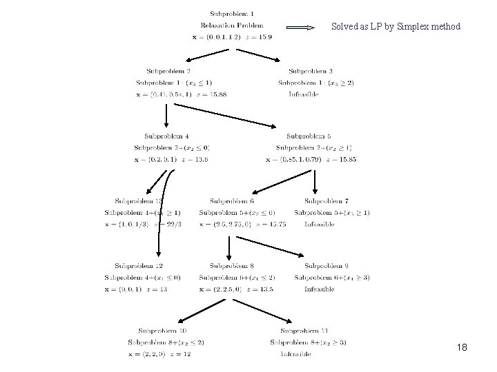 Solved as LP by Simplex method 18 