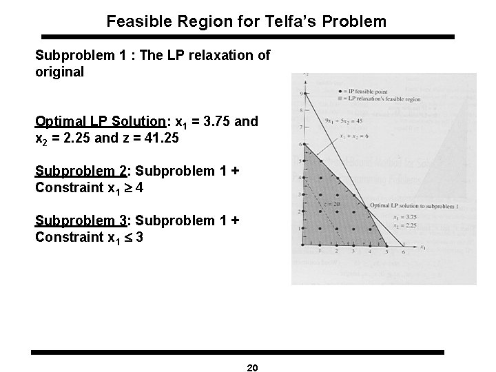 Feasible Region for Telfa’s Problem Subproblem 1 : The LP relaxation of original Optimal