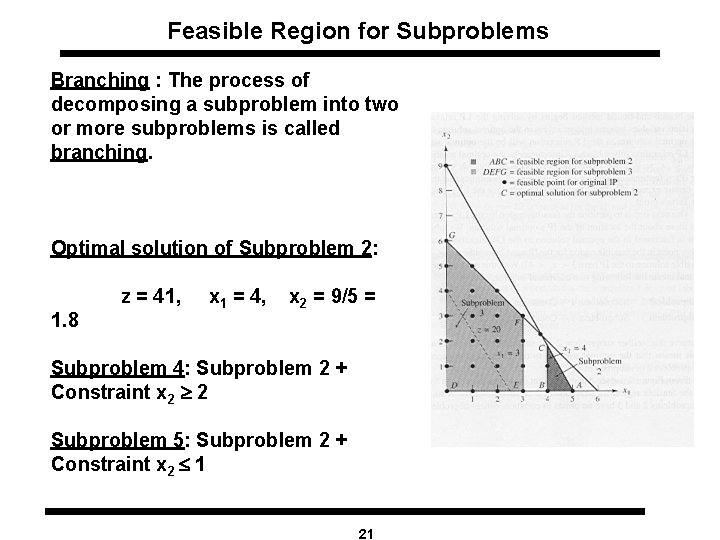 Feasible Region for Subproblems Branching : The process of decomposing a subproblem into two