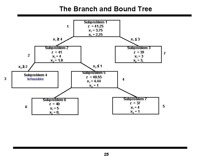 The Branch and Bound Tree 1 x 1 4 2 Subproblem 3 z =