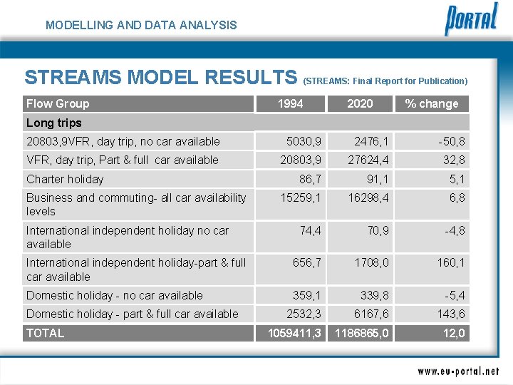 MODELLING AND DATA ANALYSIS STREAMS MODEL RESULTS (STREAMS: Final Report for Publication) Flow Group