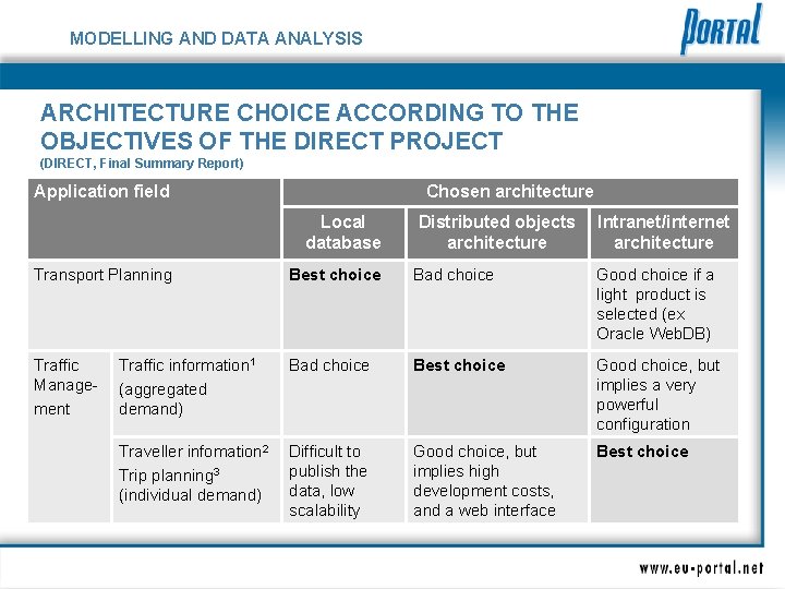 MODELLING AND DATA ANALYSIS ARCHITECTURE CHOICE ACCORDING TO THE OBJECTIVES OF THE DIRECT PROJECT